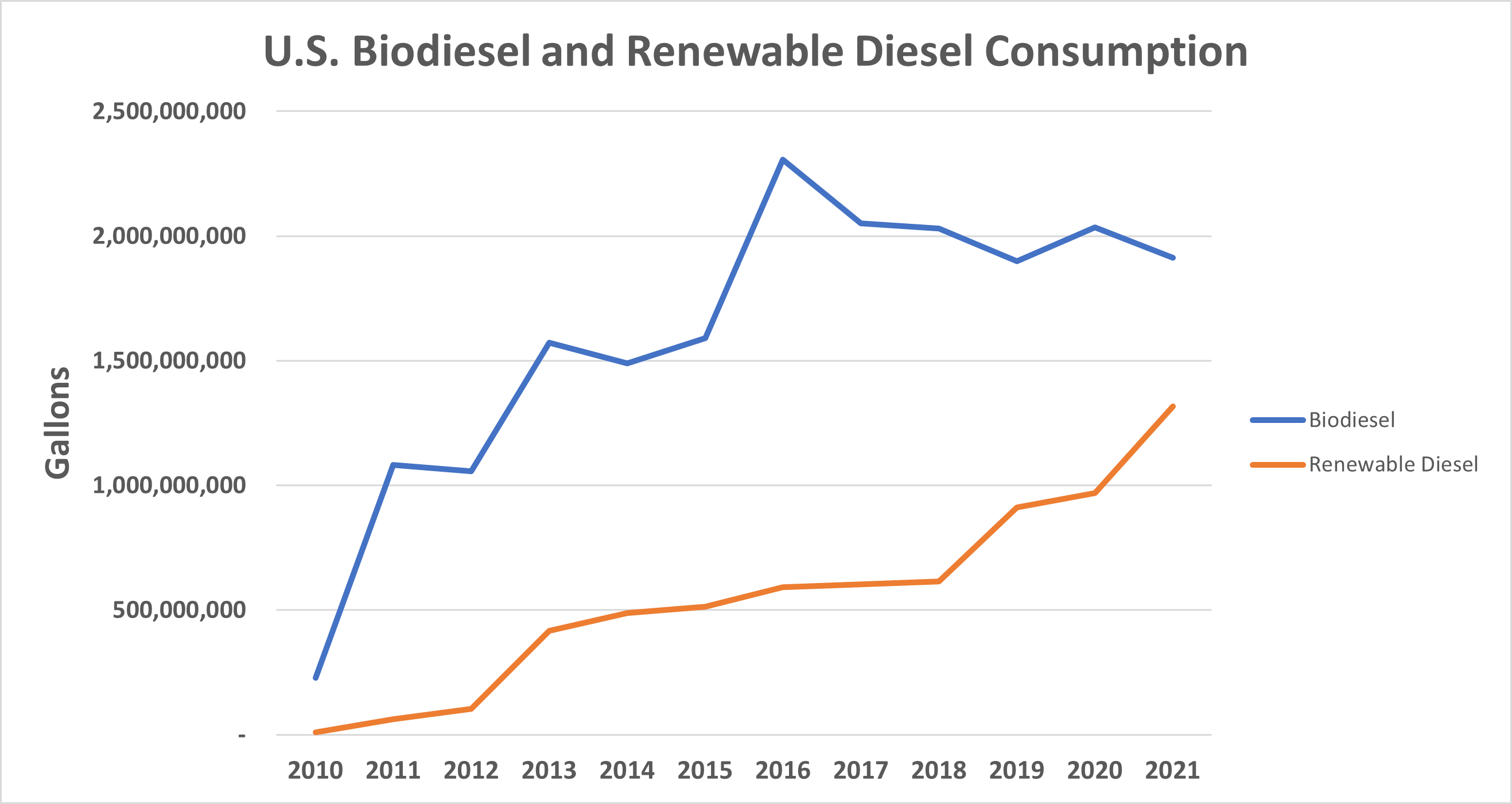Soy Positioned to Grow as LowCarbon Fuel Solution